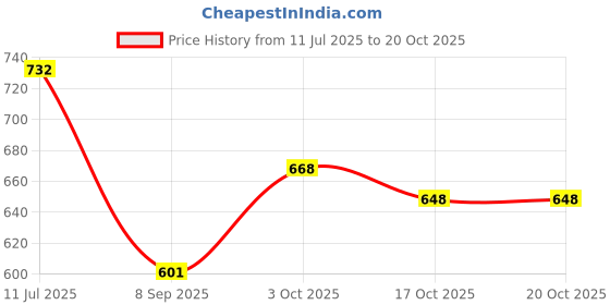 flipkart.com jaisom Party Silver Clutch jaisom Price History Graph from 11 Jul 2025 to 20 Oct 2025