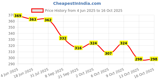 flipkart.com jaisom Small 10 L Backpack Small 10L trending multipurpose backpack for college office school travel etc jaisom Price History Graph from 4 Jun 2025 to 16 Oct 2025