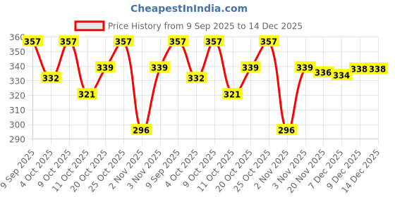flipkart.com jaisom Small 10 L Laptop Backpack Premium Mini Backpack For Women's & Girls College Backpack ( Maroon ) jaisom Price History Graph from 9 Sep 2025 to 14 Dec 2025