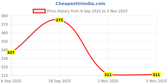 flipkart.com jaisom Small 12 L Laptop Backpack Small 15 L Backpack Classic Backpack For Women's & Girls ( Grey ) jaisom Price History Graph from 8 Sep 2025 to 4 Nov 2025