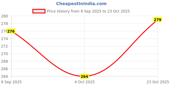 flipkart.com jaisom Small 15 L Backpack Elephent Print Classic Bag For Women Backpack For Women & Girls jaisom Price History Graph from 9 Sep 2025 to 23 Oct 2025