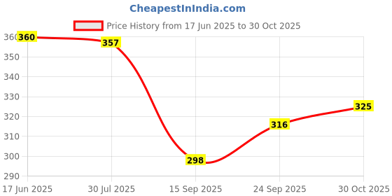flipkart.com jaisom Small 20 L Backpack Small 20 L Multipocket Backpack For Women ( Black ) jaisom Price History Graph from 17 Jun 2025 to 30 Oct 2025