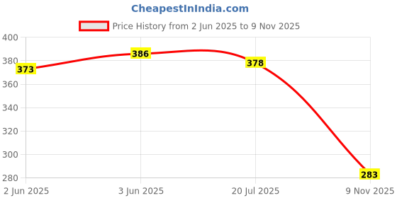 flipkart.com jaisom Small 7 L Laptop Backpack ABP001 jaisom Price History Graph from 2 Jun 2025 to 9 Nov 2025