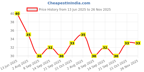 flipkart.com jaisvik Silicon Baby Finger Toothbrush , Baby Finger Brush Tongue Cleaner with storage box Soft Toothbrush Extra Soft Toothbrush jaisvik Price History Graph from 13 Jun 2025 to 26 Nov 2025