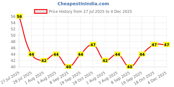 flipkart.com jaisvik Transparent Silicone Finger Brush Tongue Cleaner for Baby Ultra Soft Toothbrush jaisvik Price History Graph from 27 Jul 2025 to 3 Dec 2025