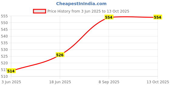 flipkart.com jaiswal Control Panel Set For Epsan L3110 ( Panel+Sticker+Cable 9Pin) Grey Ink Toner Price History Graph from 3 Jun 2025 to 13 Oct 2025