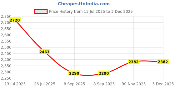 flipkart.com jaiswal Double Bowl Kitchen Sink_37X18X8 Top Mount jaiswal Price History Graph from 13 Jul 2025 to 3 Dec 2025