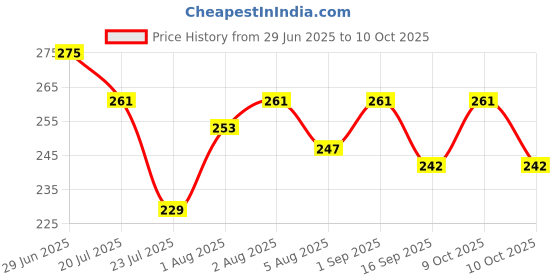 flipkart.com jaiswal enterpprises Polyester Infants Washable Baby Bedding Set with Mosquito Net Super Soft Cotton Material Smooth Mosquito Net jaiswal enterpprises Price History Graph from 29 Jun 2025 to 10 Oct 2025