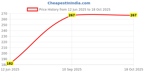 flipkart.com jaiswal Head + Sensor (20/4 Pin) Folded Cable With Clip For Epsan L3110 Printer Grey Ink Toner Price History Graph from 12 Jun 2025 to 18 Oct 2025