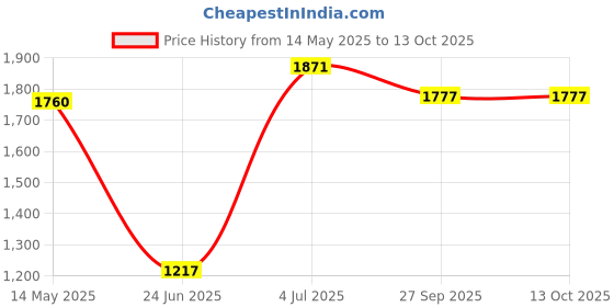 flipkart.com Jaiswal SS Kitchen Sink_24X18X9 Inches with Accessoseries Coupling & Adjustable Pipe Top Mount jaiswal Price History Graph from 14 May 2025 to 13 Oct 2025