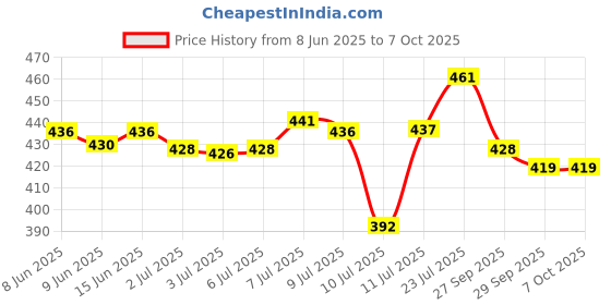 flipkart.com jaitoys Microphone Wireless Portable Mini Mic Bluetooth Speaker With Mike For Kids jaitoys Price History Graph from 8 Jun 2025 to 7 Oct 2025