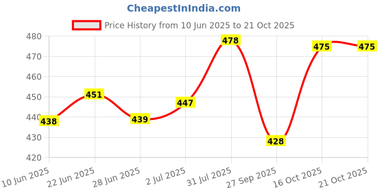 flipkart.com jaitoys Portable Karaoke Speaker with Bluetooth and Wireless Mic For Kids jaitoys Price History Graph from 10 Jun 2025 to 20 Oct 2025