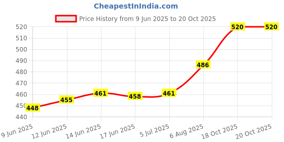 flipkart.com jaitoys Premium Portable Karaoke Speaker with Bluetooth and Wireless Mic Toy For Kids jaitoys Price History Graph from 9 Jun 2025 to 18 Oct 2025