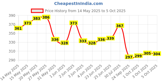 flipkart.com jaitoys Small Duck Track Set For Kids Climbing Stairs Dancing Duck Slide Toy jaitoys Price History Graph from 14 May 2025 to 5 Oct 2025