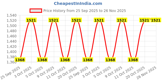 flipkart.com jaitpuriya Printed Stitched Lehenga Choli jaitpuriya Price History Graph from 25 Sep 2025 to 25 Nov 2025