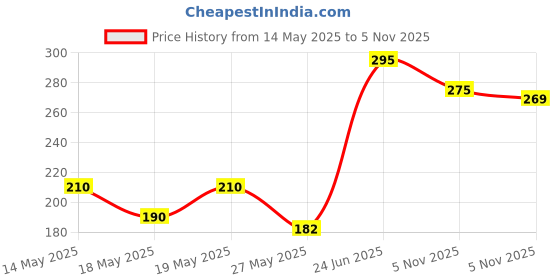 flipkart.com jaitu jewels New Trending Brass Plated Mangalsutra With Butterfly Pendant Set For Womens Wear Brass Mangalsutra jaitu jewels Price History Graph from 14 May 2025 to 5 Nov 2025