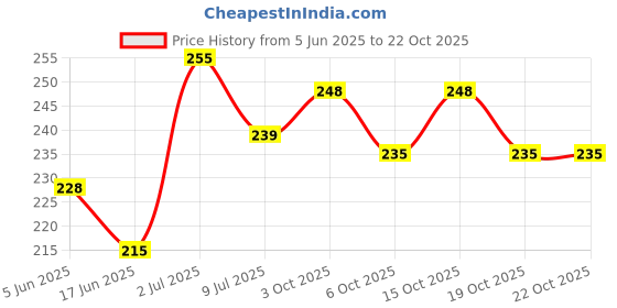 flipkart.com 7herbmaya Jaitun Tail (Olive oil)- Moisturizes Skin, Baby Massage Oil, Keeps Healthy Baby 7herbmaya Price History Graph from 5 Jun 2025 to 21 Oct 2025