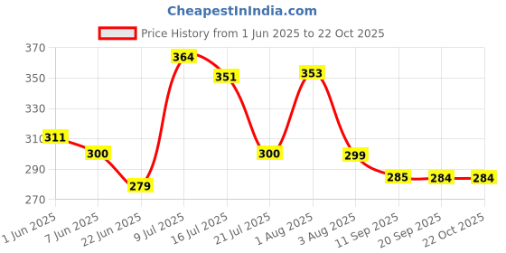 flipkart.com 7herbmaya Jaitun Tel Coldpressed Olive Oil for Body Massage , Hair , Skin and Face 7herbmaya Price History Graph from 1 Jun 2025 to 21 Oct 2025