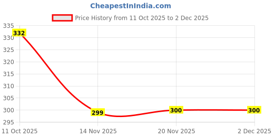 flipkart.com jaivas Decorative Showpiece - 11 cm jaivas Price History Graph from 11 Oct 2025 to 2 Dec 2025