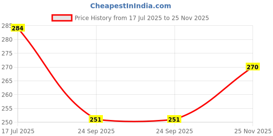 flipkart.com jaiveer Wool Animals Baby Pillow Pack of 1 jaiveer Price History Graph from 17 Jul 2025 to 25 Nov 2025