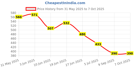 flipkart.com jaivik store 30A Simonk Brushless Motor Speed Controller RC BEC ESC fo0r Quadcopter Plane Helicopter (Pack of 1 ) Motor Control Electronic Hobby Kit jaivik store Price History Graph from 31 May 2025 to 5 Oct 2025