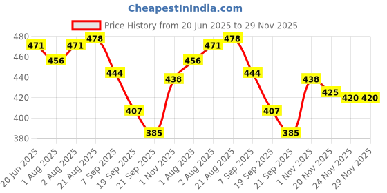 flipkart.com jaivikearth Sunscreen - SPF 50 PA++ SPF 50++ PA++ Sunscreen for Kids & Babies – UVA , Gentle, Hypoallergenic, Safe jaivikearth Price History Graph from 20 Jun 2025 to 29 Nov 2025