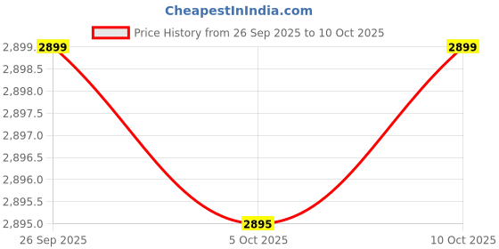 flipkart.com jajot 12-Litre Oven Toaster Grill (OTG) jajot Price History Graph from 26 Sep 2025 to 9 Oct 2025