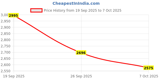 flipkart.com jajpura ji 2400 W Infrared Cooktop Touch Panel jajpura ji Price History Graph from 19 Sep 2025 to 7 Oct 2025