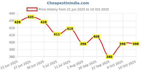 flipkart.com jak alis Synthetic| Lightweight| Comfort| Slip On For Men jak alis Price History Graph from 21 Jun 2025 to 10 Oct 2025