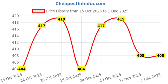 flipkart.com jak alis Synthetic| Lightweight| Comfort| Slip On For Men jak alis Price History Graph from 15 Oct 2025 to 1 Dec 2025