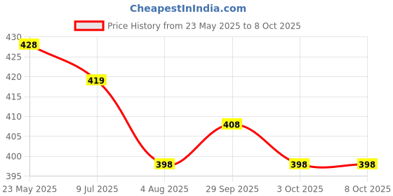 flipkart.com jak alis Synthetic| Lightweight| Comfort| Slip On For Men jak alis Price History Graph from 23 May 2025 to 7 Oct 2025
