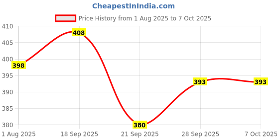 flipkart.com jak alis Synthetic| Lightweight| Comfort| Slip On For Men jak alis Price History Graph from 1 Aug 2025 to 7 Oct 2025