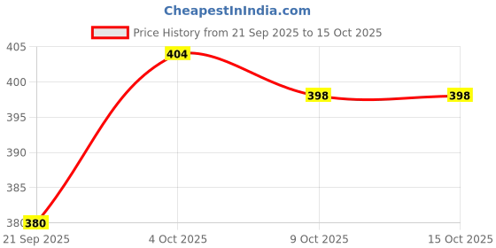 flipkart.com jak alis Synthetic| Lightweight| Comfort| Slip On For Men jak alis Price History Graph from 21 Sep 2025 to 15 Oct 2025