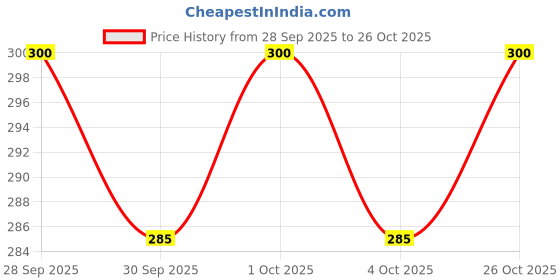 flipkart.com jak alis Women Flats Sandal jak alis Price History Graph from 28 Sep 2025 to 26 Oct 2025
