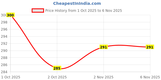 flipkart.com jak alis Women Flats Sandal jak alis Price History Graph from 1 Oct 2025 to 6 Nov 2025
