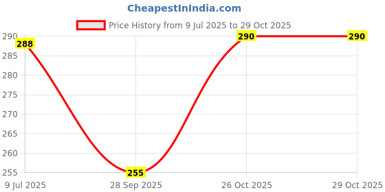 flipkart.com JAK AND UD Women Thermal Women Top Thermal Price History Graph from 9 Jul 2025 to 29 Oct 2025