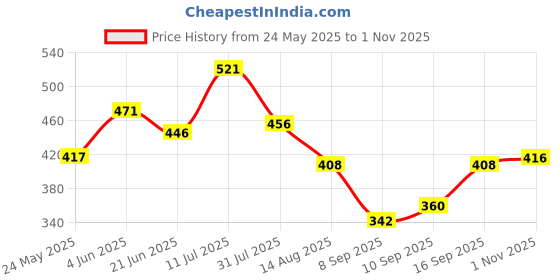 flipkart.com jakas mart Nylon Baby Play Mat jakas mart Price History Graph from 24 May 2025 to 1 Nov 2025