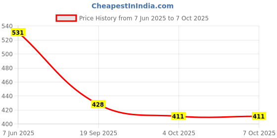 flipkart.com jakemy JM-8160 33 in 1 Screw Driver Set with Flexible Shaft Combination Screwdriver Set jakemy Price History Graph from 7 Jun 2025 to 6 Oct 2025