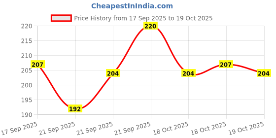 flipkart.com jakey Classic Aluminium Knitting Needle Large Size - No 5, Length - 35Cm, Dia - 5.50Mm, Woolen Artefacts Like Sweaters, Muflers, Caps Etc, Pair of 1 Hand Sewing Needle jakey Price History Graph from 17 Sep 2025 to 18 Oct 2025
