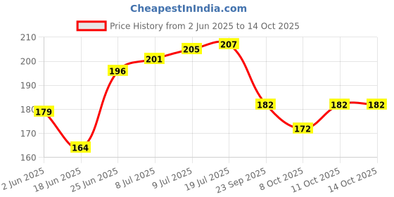 flipkart.com jakey Hand Sewing Needle jakey Price History Graph from 2 Jun 2025 to 14 Oct 2025