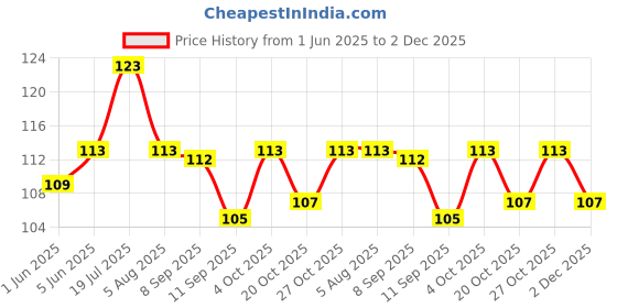 flipkart.com jakey Hand Sewing Needle jakey Price History Graph from 1 Jun 2025 to 2 Dec 2025