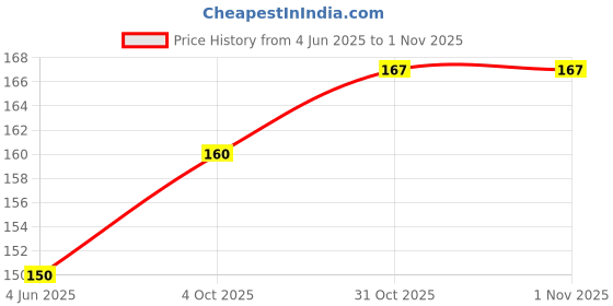 flipkart.com jakey Stainless Steel No. 14 Crochet Hooks (kiroshiya) Hand Sewing Needle jakey Price History Graph from 4 Jun 2025 to 1 Nov 2025