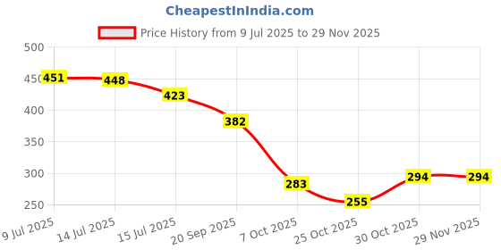 flipkart.com Jakha 100% NEW Green Beam Laser Light pointer Pen. Price History Graph from 9 Jul 2025 to 27 Nov 2025