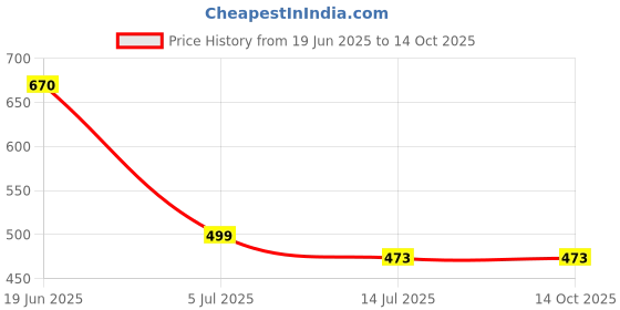 flipkart.com Jakha 650NM RED BEAM LASER POINTER PEN Price History Graph from 19 Jun 2025 to 13 Oct 2025