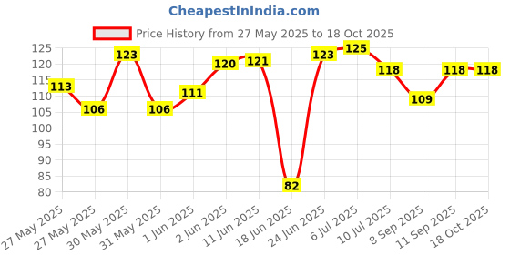 flipkart.com jakha Grey Velvet Carpet jakha Price History Graph from 27 May 2025 to 18 Oct 2025