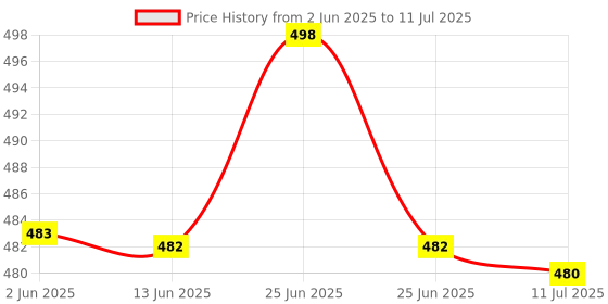 flipkart.com Jakha LED Super Powered Laser Light Pointer Price History Graph from 2 Jun 2025 to 11 Jul 2025