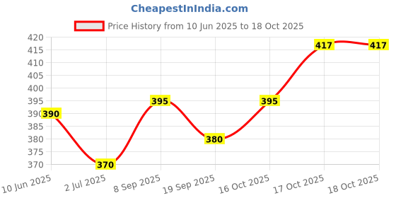 flipkart.com jakha Nex-Hip Flask Classic Matte Black Beverage Holder Hip Flask jakha Price History Graph from 10 Jun 2025 to 17 Oct 2025