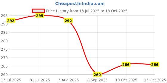 flipkart.com jakha Slim Compact & Stylish Drinks Holder Pocket Bottle Hip Flask jakha Price History Graph from 13 Jul 2025 to 13 Oct 2025