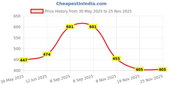 flipkart.com jakhaniya Card Early Education Learning Device |Talking Toy Flash Card for Kids jakhaniya Price History Graph from 30 May 2025 to 24 Nov 2025