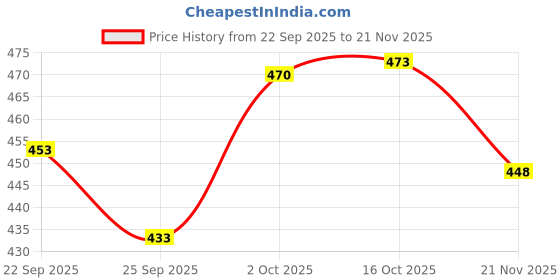 flipkart.com jakhifashion Printed Georgette Stitched Anarkali Gown jakhifashion Price History Graph from 22 Sep 2025 to 21 Nov 2025